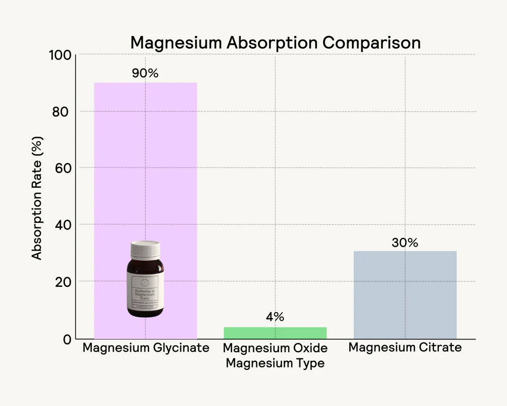 Berberine + Magnesium Forte Tablets